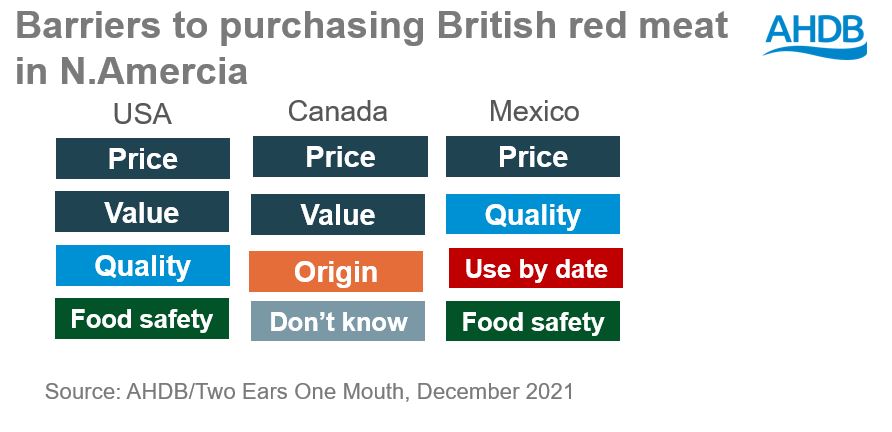 Barriers to purchasing British red meat  in N.Amercia Price Value Quality